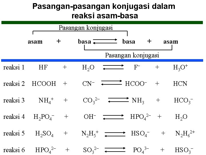 Pasangan-pasangan konjugasi dalam reaksi asam-basa Pasangan konjugasi asam + basa + asam Pasangan konjugasi