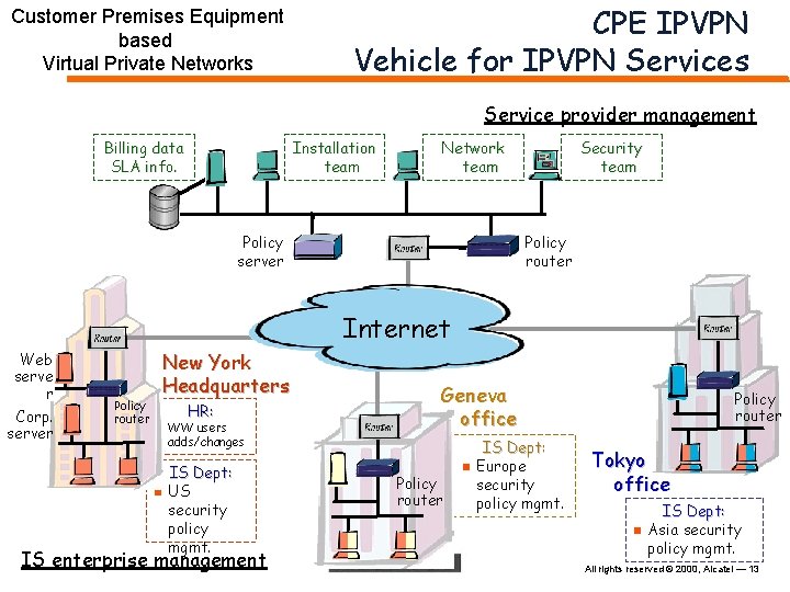 Customer Premises Equipment based Virtual Private Networks CPE IPVPN Vehicle for IPVPN Services Service