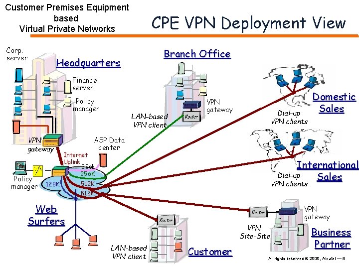Customer Premises Equipment based Virtual Private Networks Corp. server CPE VPN Deployment View Branch