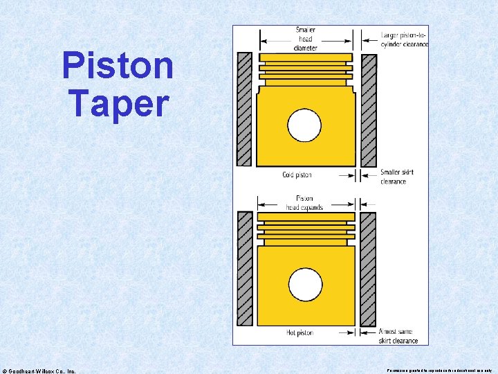 Piston Taper © Goodheart-Willcox Co. , Inc. Permission granted to reproduce for educational use