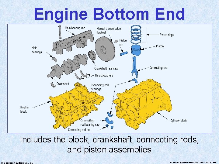 Engine Bottom End Includes the block, crankshaft, connecting rods, and piston assemblies © Goodheart-Willcox