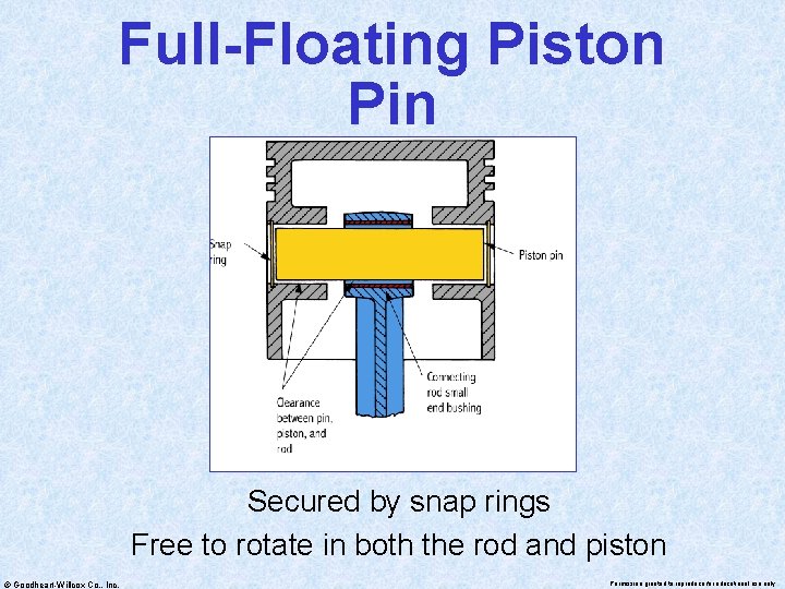 Full-Floating Piston Pin Secured by snap rings Free to rotate in both the rod