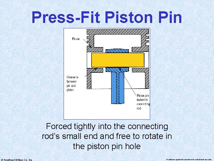 Press-Fit Piston Pin Forced tightly into the connecting rod’s small end and free to