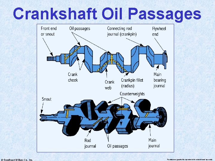 Crankshaft Oil Passages © Goodheart-Willcox Co. , Inc. Permission granted to reproduce for educational