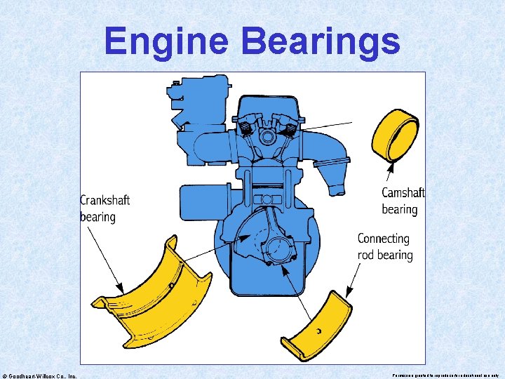 Engine Bearings © Goodheart-Willcox Co. , Inc. Permission granted to reproduce for educational use