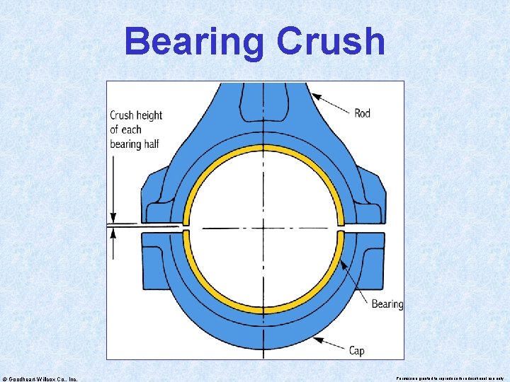 Bearing Crush © Goodheart-Willcox Co. , Inc. Permission granted to reproduce for educational use