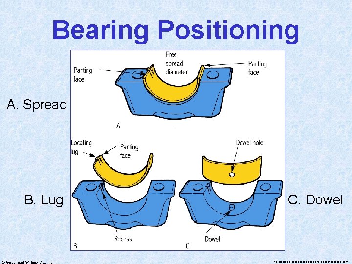 Bearing Positioning A. Spread B. Lug © Goodheart-Willcox Co. , Inc. C. Dowel Permission