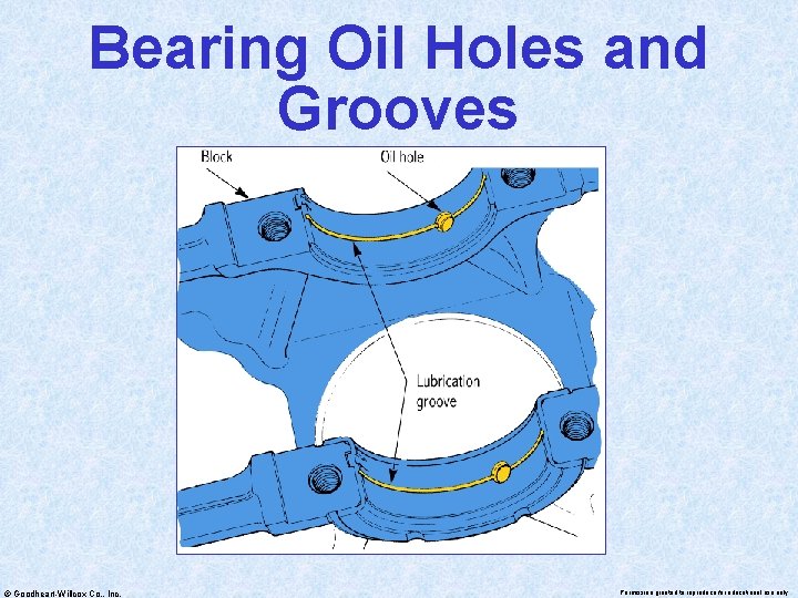 Bearing Oil Holes and Grooves © Goodheart-Willcox Co. , Inc. Permission granted to reproduce