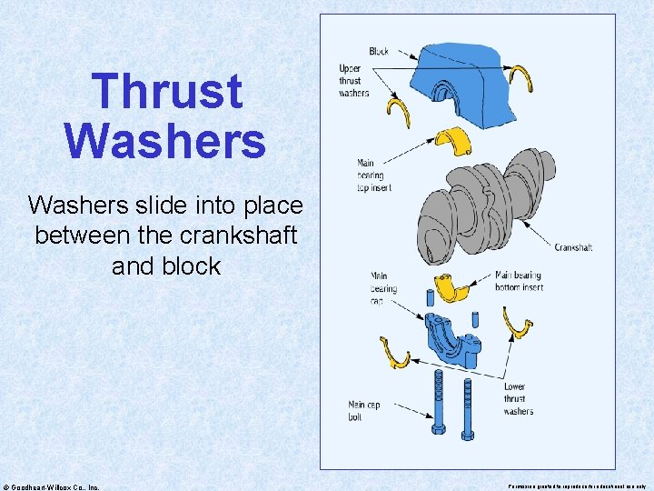 Thrust Washers slide into place between the crankshaft and block © Goodheart-Willcox Co. ,