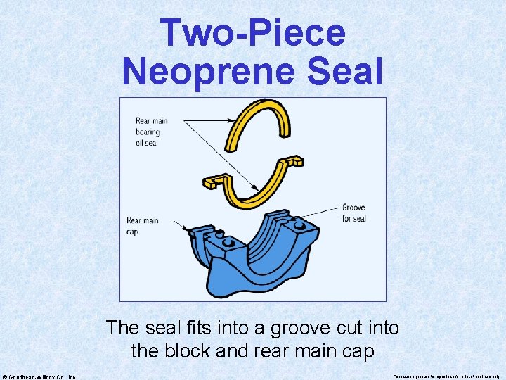 Two-Piece Neoprene Seal The seal fits into a groove cut into the block and
