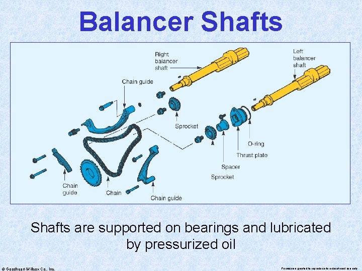 Balancer Shafts are supported on bearings and lubricated by pressurized oil © Goodheart-Willcox Co.