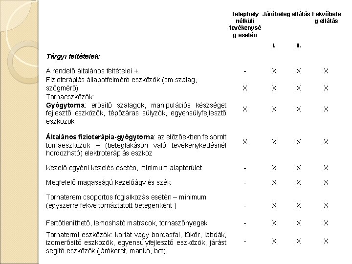  Telephely Járóbeteg ellátás Fekvőbete nélküli g ellátás tevékenysé g esetén I. II. -