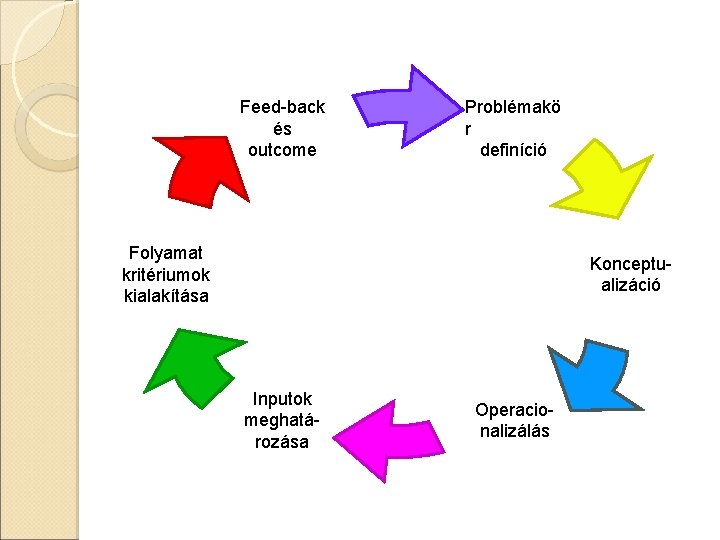 Feed-back és outcome Problémakö r definíció Folyamat kritériumok kialakítása Konceptualizáció Inputok meghatá- rozása Operacionalizálás