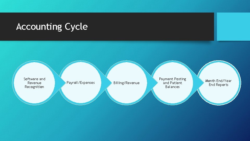Accounting Cycle Software and Revenue Recognition Payroll/Expenses Billing/Revenue Payment Posting and Patient Balances Month