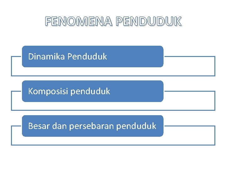 FENOMENA PENDUDUK Dinamika Penduduk Komposisi penduduk Besar dan persebaran penduduk 