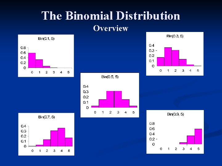 The Binomial Distribution Overview 