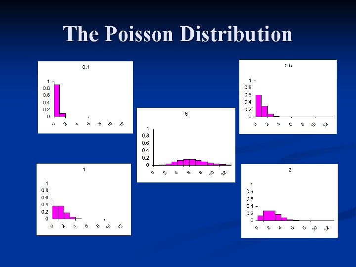 The Poisson Distribution 