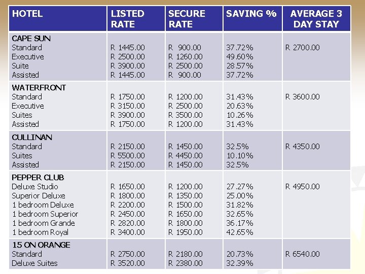 HOTEL LISTED RATE SECURE RATE SAVING % CAPE SUN Standard Executive Suite Assisted R