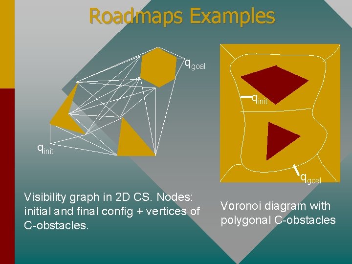 Roadmaps Examples qgoal qinit qgoal Visibility graph in 2 D CS. Nodes: initial and