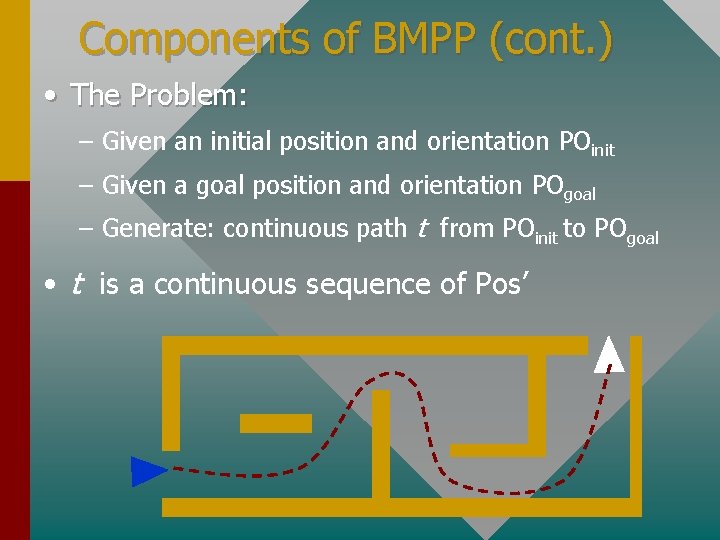 Components of BMPP (cont. ) • The Problem: – Given an initial position and