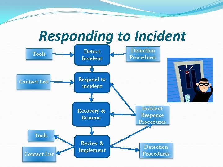 Responding to Incident Tools Contact List Detect Incident Detection Procedures Respond to incident Recovery