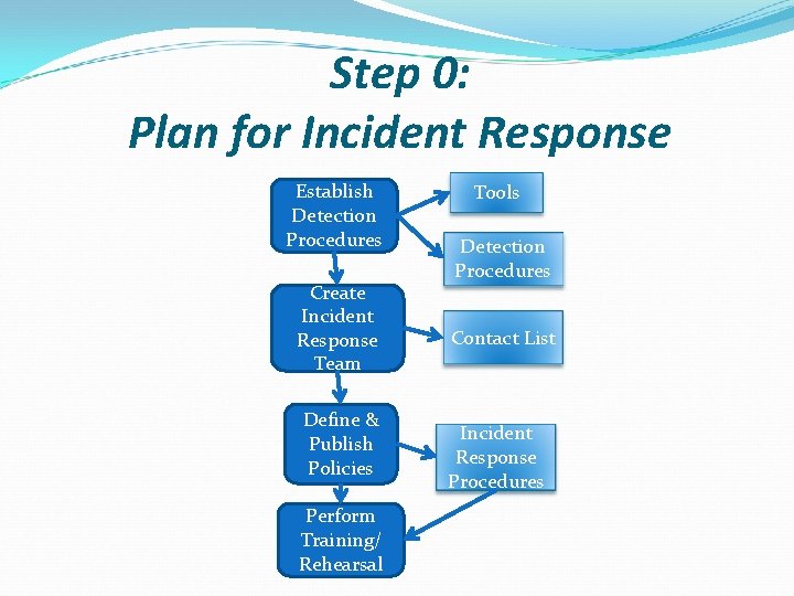 Step 0: Plan for Incident Response Establish Detection Procedures Create Incident Response Team Define