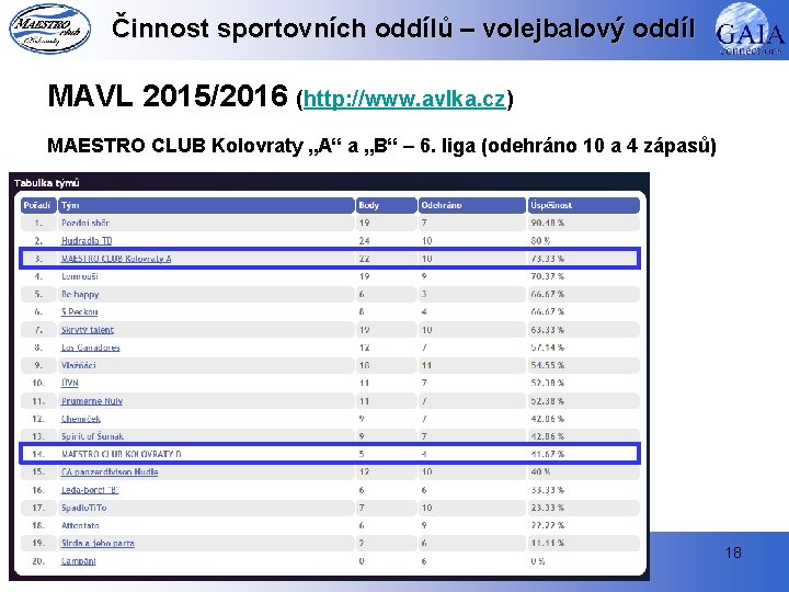 Činnost sportovních oddílů – volejbalový oddíl MAVL 2015/2016 (http: //www. avlka. cz) MAESTRO CLUB
