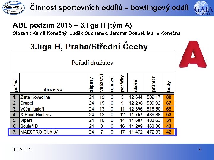 Činnost sportovních oddílů – bowlingový oddíl ABL podzim 2015 – 3. liga H (tým