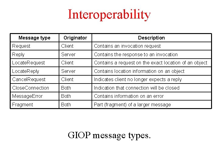Interoperability Message type Originator Description Request Client Contains an invocation request Reply Server Contains Interoperability Message type Originator Description Request Client Contains an invocation request Reply Server Contains