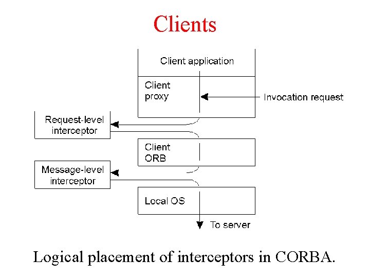 Clients Logical placement of interceptors in CORBA. Clients Logical placement of interceptors in CORBA.