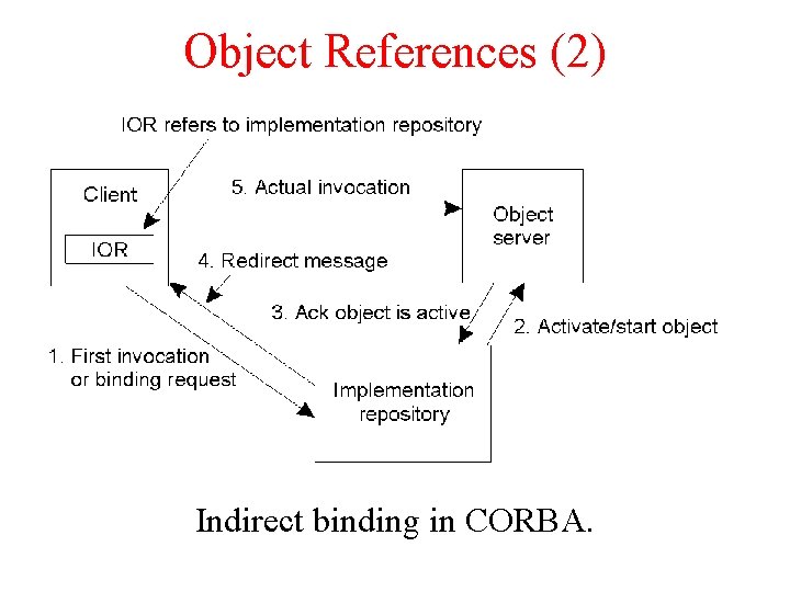 Object References (2) Indirect binding in CORBA. Object References (2) Indirect binding in CORBA.