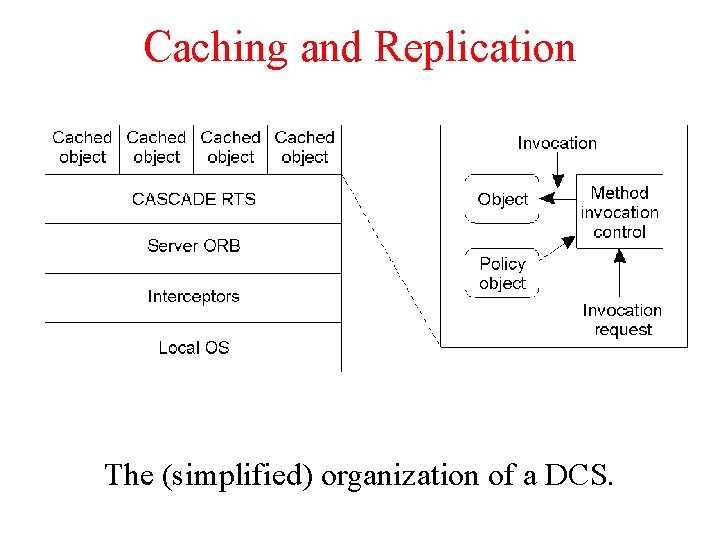 Caching and Replication The (simplified) organization of a DCS. Caching and Replication The (simplified) organization of a DCS.