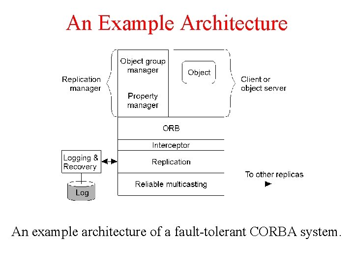 An Example Architecture An example architecture of a fault-tolerant CORBA system. An Example Architecture An example architecture of a fault-tolerant CORBA system.