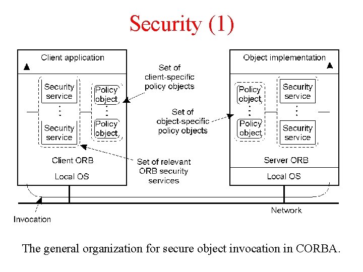 Security (1) The general organization for secure object invocation in CORBA. Security (1) The general organization for secure object invocation in CORBA.