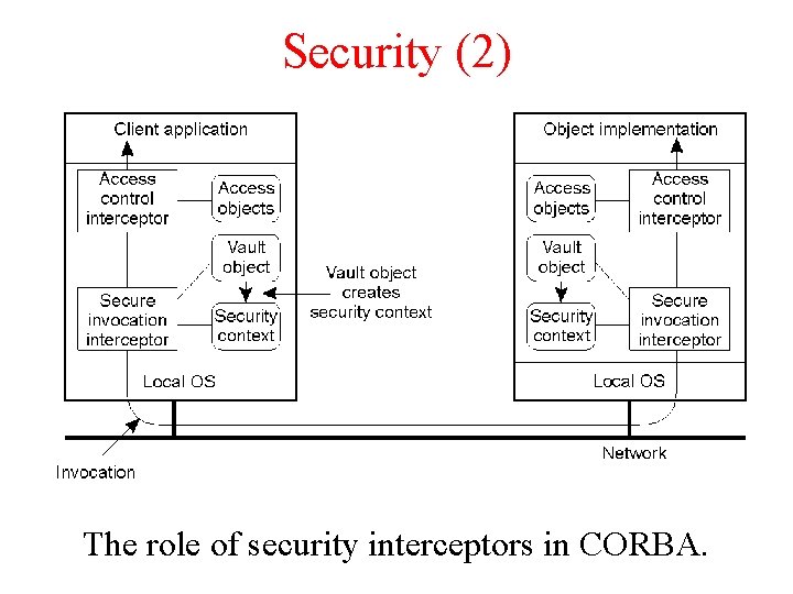 Security (2) The role of security interceptors in CORBA. Security (2) The role of security interceptors in CORBA.