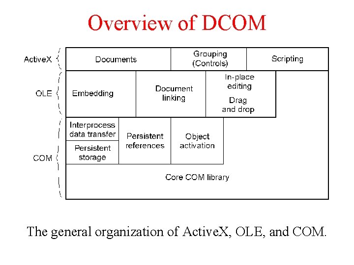 Overview of DCOM The general organization of Active. X, OLE, and COM. Overview of DCOM The general organization of Active. X, OLE, and COM.