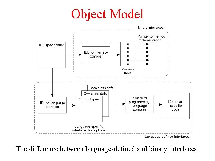 Object Model The difference between language-defined and binary interfaces. Object Model The difference between language-defined and binary interfaces.