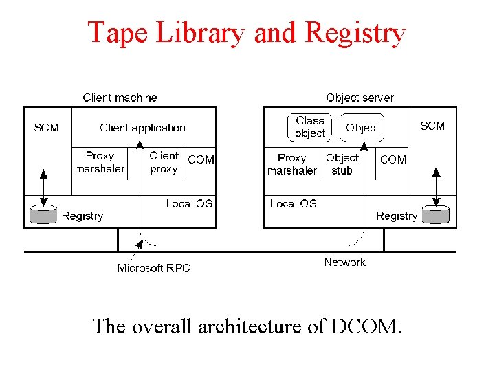 Tape Library and Registry The overall architecture of DCOM. Tape Library and Registry The overall architecture of DCOM.