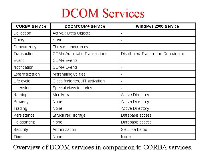 DCOM Services CORBA Service DCOM/COM+ Service Windows 2000 Service Collection Active. X Data Objects DCOM Services CORBA Service DCOM/COM+ Service Windows 2000 Service Collection Active. X Data Objects
