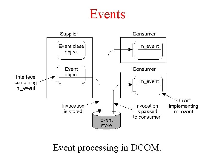 Events Event processing in DCOM. Events Event processing in DCOM.