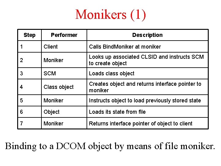 Monikers (1) Step Performer Description 1 Client Calls Bind. Moniker at moniker 2 Moniker Monikers (1) Step Performer Description 1 Client Calls Bind. Moniker at moniker 2 Moniker
