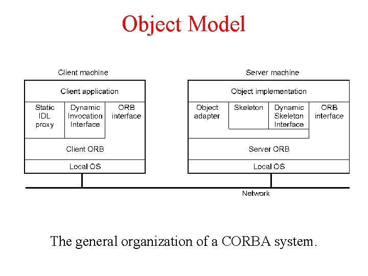 Object Model The general organization of a CORBA system. Object Model The general organization of a CORBA system.