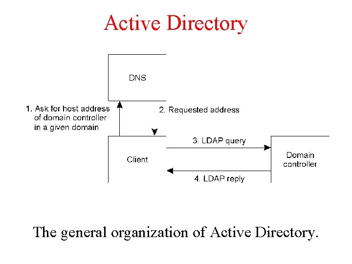 Active Directory The general organization of Active Directory. Active Directory The general organization of Active Directory.
