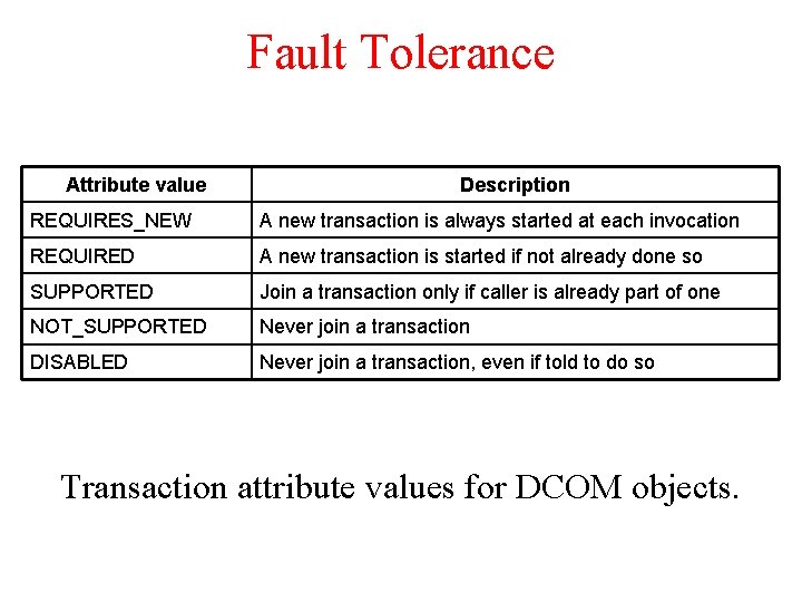Fault Tolerance Attribute value Description REQUIRES_NEW A new transaction is always started at each Fault Tolerance Attribute value Description REQUIRES_NEW A new transaction is always started at each