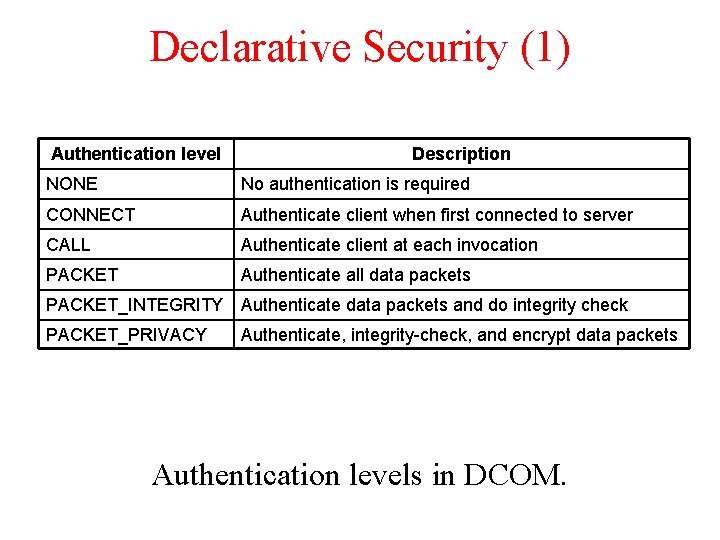 Declarative Security (1) Authentication level Description NONE No authentication is required CONNECT Authenticate client Declarative Security (1) Authentication level Description NONE No authentication is required CONNECT Authenticate client