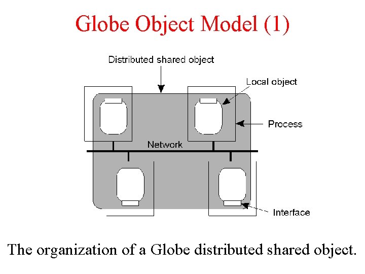 Globe Object Model (1) The organization of a Globe distributed shared object. Globe Object Model (1) The organization of a Globe distributed shared object.