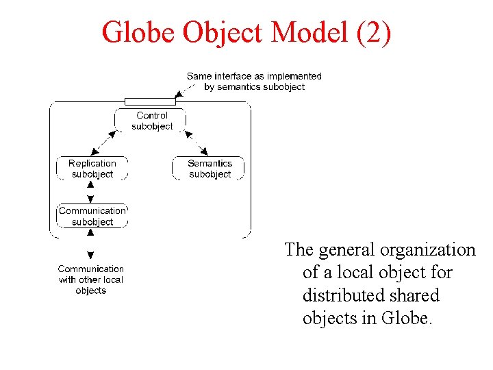 Globe Object Model (2) The general organization of a local object for distributed shared Globe Object Model (2) The general organization of a local object for distributed shared