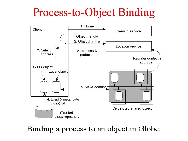 Process-to-Object Binding a process to an object in Globe. Process-to-Object Binding a process to an object in Globe.