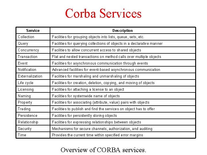 Corba Services Service Description Collection Facilities for grouping objects into lists, queue, sets, etc. Corba Services Service Description Collection Facilities for grouping objects into lists, queue, sets, etc.
