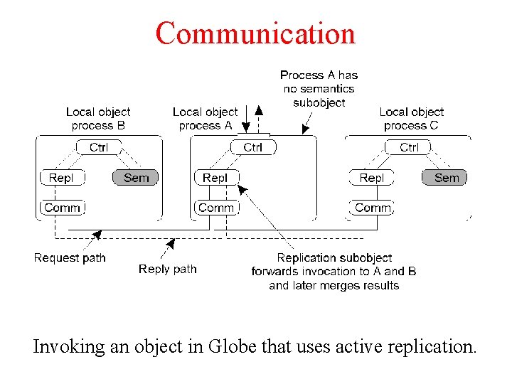 Communication Invoking an object in Globe that uses active replication. Communication Invoking an object in Globe that uses active replication.